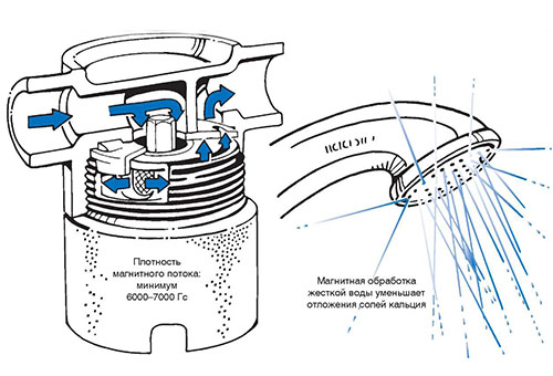 Магниты для смягчения жесткой воды и предотвращения накипи