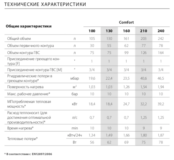 Бойлер накопительный ACV Comfort 130 06631301