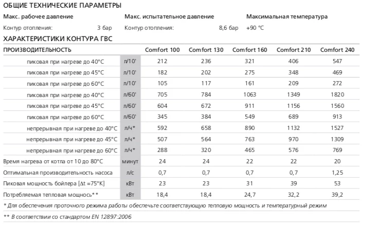Бойлер накопительный ACV Comfort 210 06631501