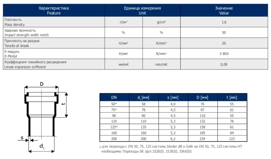 Труба канализационная с раструбом 90 х 250 мм Ostendorf SKEM 334010 - фото 2